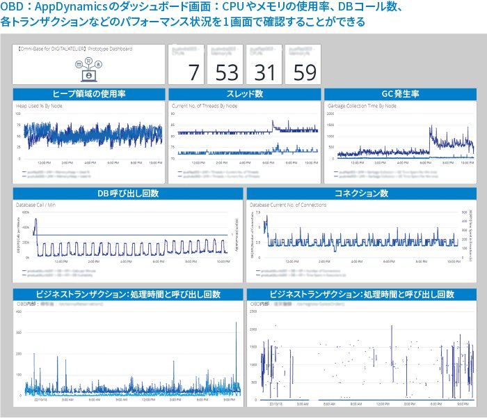 AppDynamicsダッシュボード画面