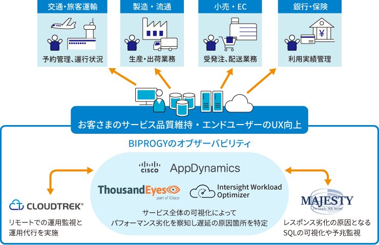 BIPROGYが提供するオブザーバビリティ