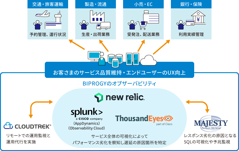 BIPROGYが提供するオブザーバビリティ