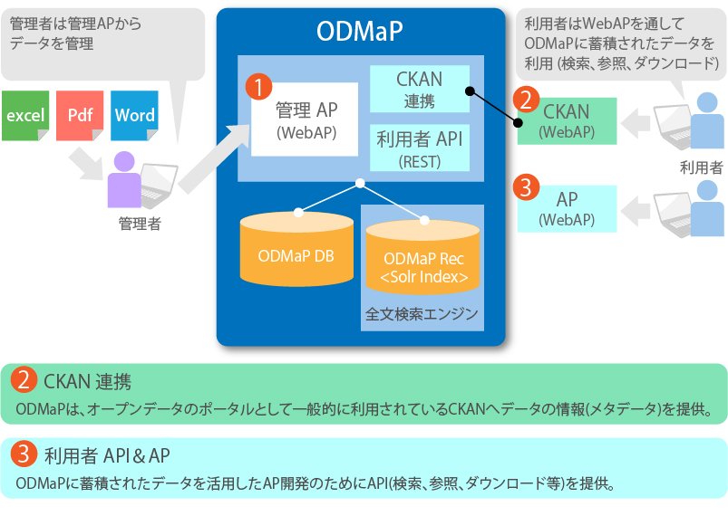 管理者は管理APからデータを管理し、excel/PDF/Wordを管理者はODMaP[①管理AP（WebAP、CKAN連携、利用者AIP（REST））DBから全文検索エンジン]、利用者はWebAPを通してODMaPに蓄積されたデータを利用（検索、参照、ダウンロード）し②CKAN連携ODMaPは、オープンデータのポータルとして一般的に利用されているCKANへデータの情報(メタデータ)を提供、③利用者API＆APODMaPに蓄積されたデータを活用したAP開発のためにAPI(検索、参照、ダウンロード等)を提供。