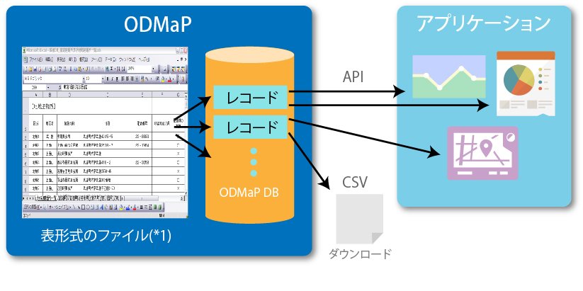 ODMaPを使ったAPI経由で表形式ファイルをDBへ取り込むことが可能。