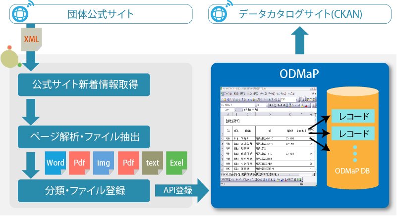 公式サイト連携機能