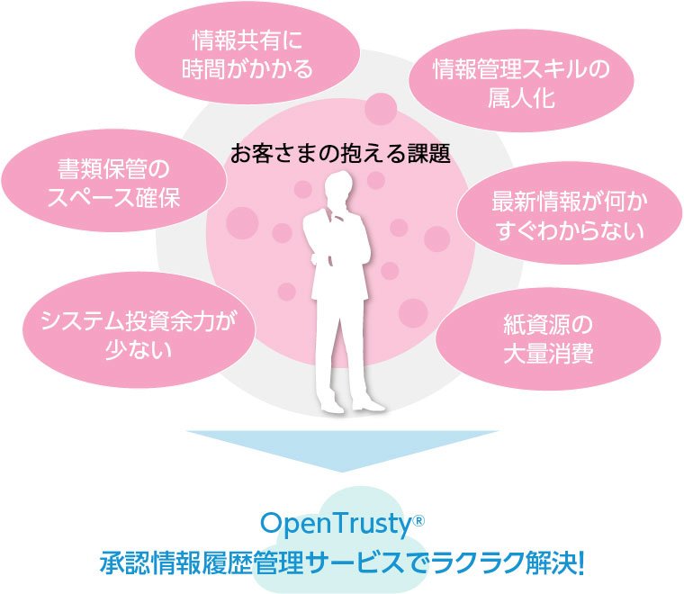 OpenTrusty 承認情報履歴管理サービスでラクラク解決！