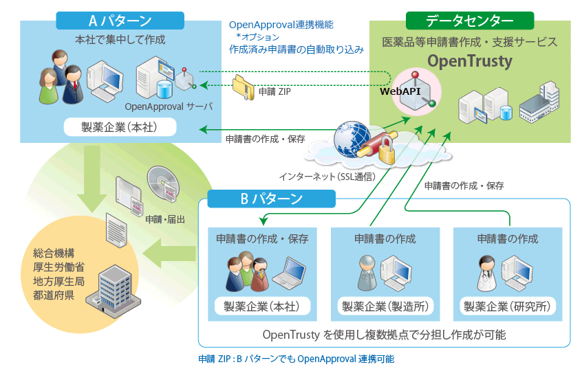 医薬品の製造販売承認申請プロセスを大幅改善 OpenTrusty概要図