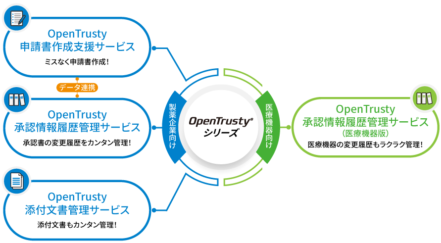 OpenTrustyシリーズ:製薬企業向け>申請書作成支援・承認情報履歴管理・添付文書管理サービス、医療機器向け>承認情報履歴管理サービス