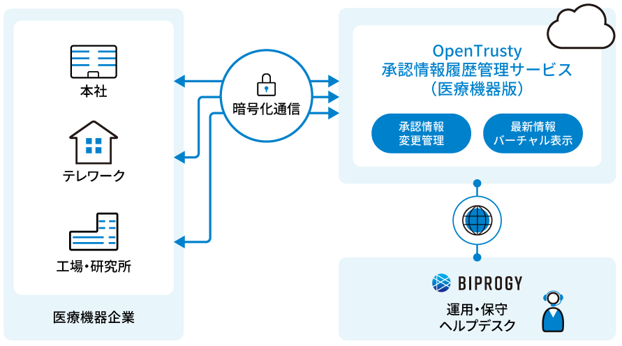 暗号化通信（医療機器企業）：承認情報履歴管理サービス（医療機器版）：承認情報変更管理/最新情報バーチャル表示