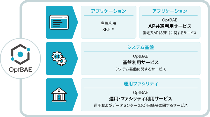 OptBAE アプリケーション＞システム基盤利用サービス