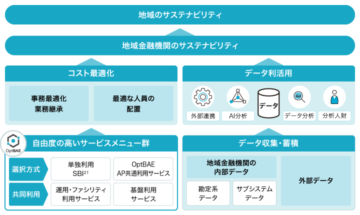 地域のサスティナビリティ＜地域金融機関のサスティナビリティ＜OptBAE 自由度の高いサービスメニュー