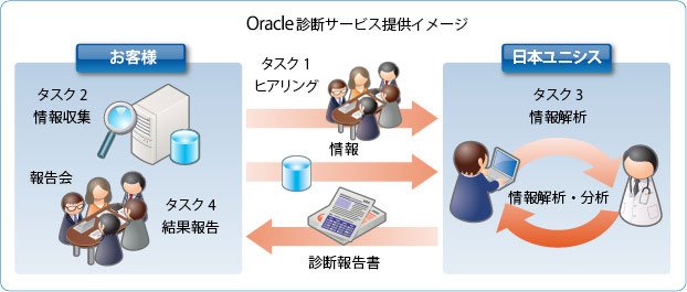 Oracle診断サービス提供のイメージ