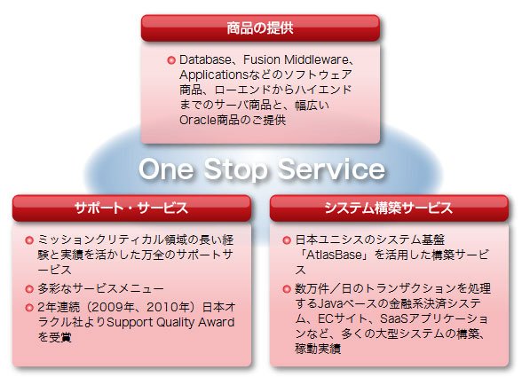 Oracle社が提供する全ての分野の商品を取り扱い、ソフトウェアやハードウェア商品のご提供からシステム構築、サポート・サービスまで幅広い領域を対象にしたワンストップサービスを提供します。