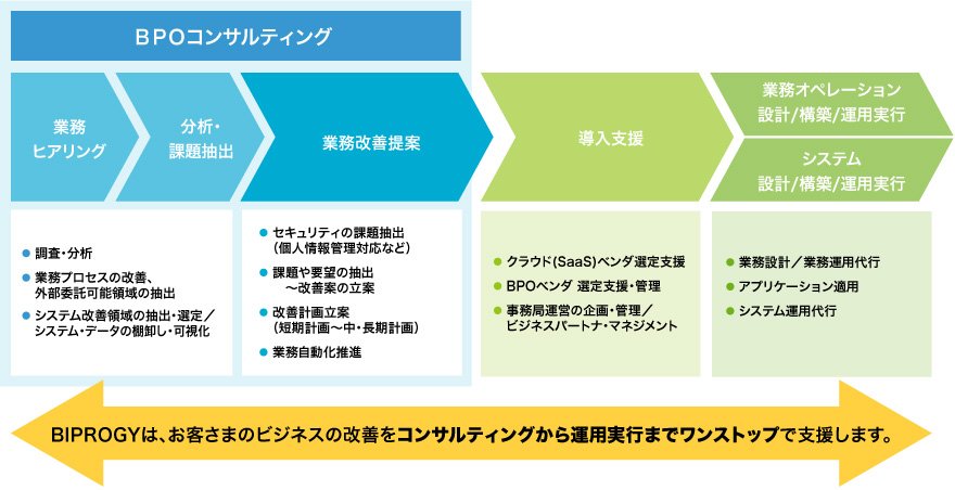 BPOコンサルティングサービス