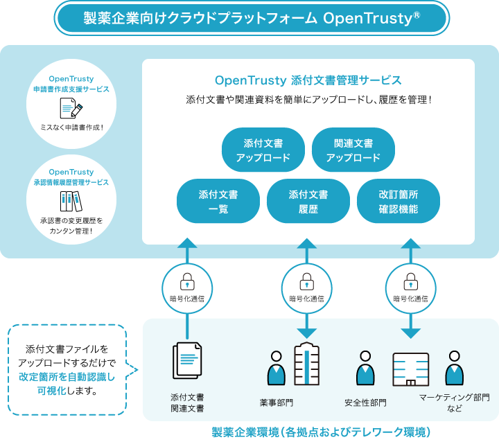 OpenTrusty 添付文書管理システム