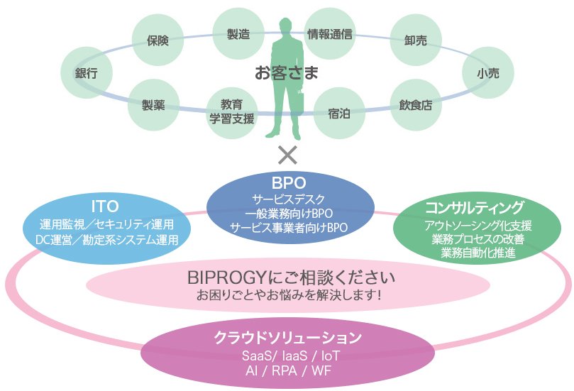 BIPROGYのアウトソーシング 概要