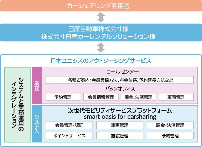 日産自動車株式会社様におけるBIPROGYのアウトソーシングサービス, カーシェアリング, コールセンター, バックオフィス, システムと業務運用のインテグレーション, 次世代モビリティサービスプラットフォーム