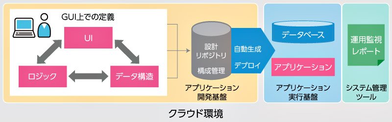 ローコード開発プラットフォームの説明