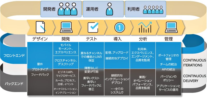 ローコード開発プラットフォームOutSystems活用の概念図