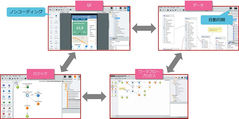 UI（ユーザーインターフェース）、ロジック、ワークフロープロセス、データを統合したビジュアル開発環境