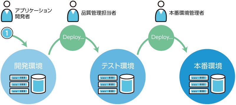 DevOps 関連機能をオールインワン提供