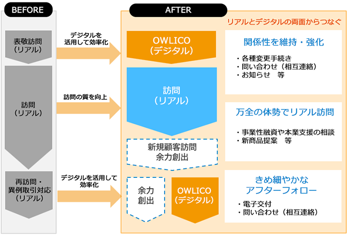 OWRICO活用 BEFORE>AFTER デジタルを活用して効率化