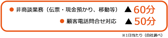 1.非商談業務(伝票・現金預かり、移動等)▲60分、2.顧客電話問合せ対応▲50分(※1日あたり)