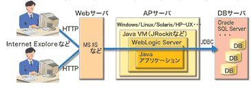 Oracle WebLogic Serverの位置づけ2