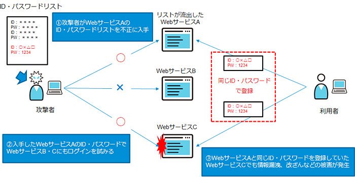 パスワードリスト攻撃のイメージ図