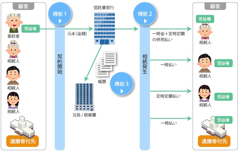 遺言代用信託 イメージ