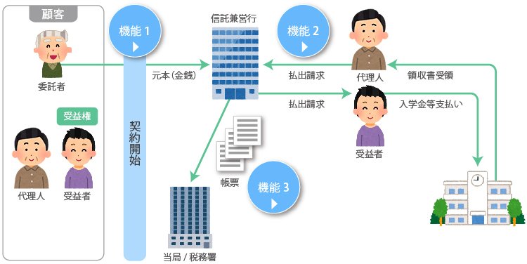 教育資金贈与信託 業務イメージ