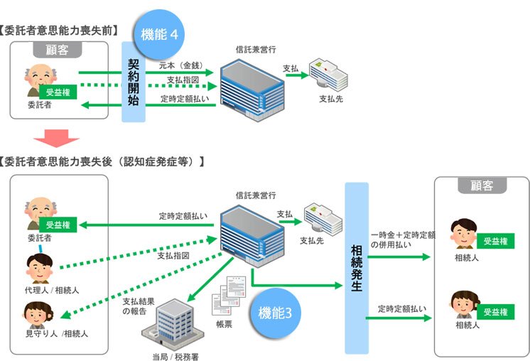 認知症対応型金銭信託（解約制限機能）の管理対象業務