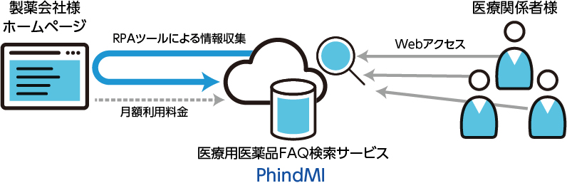 医療用医薬品FAQ検索サービスPhindMI 概要図