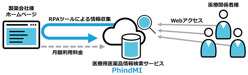 医療用医薬品FAQ検索サービスPhindMI 概要図