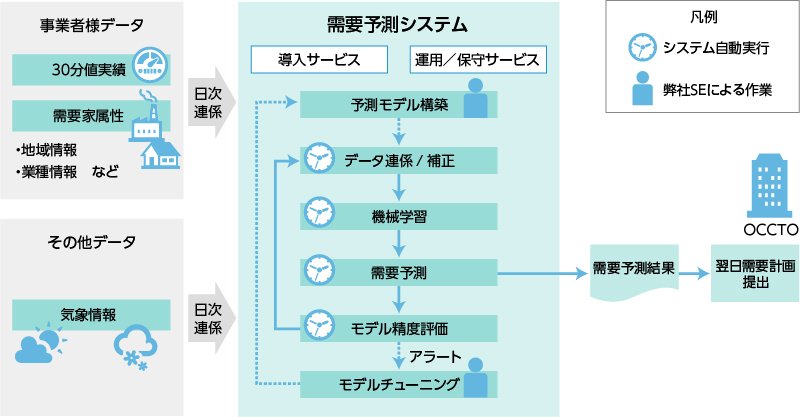 電力需要予測サービス イメージ