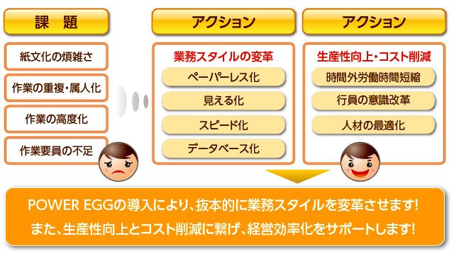 POWER EGGの導入により、抜本的に業務スタイルを変革させます。課題として紙文化の煩雑さ、作業の重複・属人化・高度化、作業要員の不足を業務スタイルの変革でペーパーレス化、見える化、スピード化、データベース化や生産性向上・コスト削減として、時間外労働の時間短縮、行員の意識改革、人材の最適化で、経営効率化をサポートします！