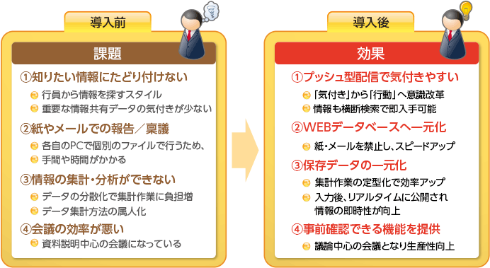 導入前の課題（1）知りたい情報にたどり着けない。行員から情報を探すスタイル。重要な情報共有データの気付きが少ない。（2）紙やメールでの報告/稟議。各自のPCで個別のファイルで行うため、手間や時間がかかる。（3）情報の集計・分析ができない。データの分散化で集計作業に負担増。データ集計方法の属人化。（4）会議の効率が悪い。資料説明中心の会議になっている。導入後の効果。（1）プッシュ型配信で気付きやすい。「気付き」から「行動」へ意識改革。情報も横断検索で即入手可能。（2）WEBデータベースへ一元化。紙・メールを禁止し、スピードアップ。（3）保存データの一元化。集計作業の定型化で効率アップ。入力後、リアルタイムに公開され情報の即時性が向上。（4）事前確認できる機能を提供。稟議中心の会議となり生産性向上。