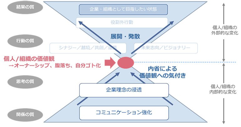 第４回：社員の自律的な行動を生み出すには？