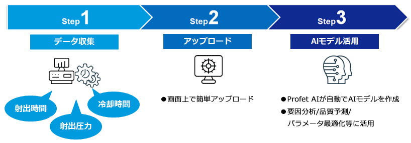 解決：STEP1:データ収集＞STEP2：画面上でアップロード＞STEP3：AIモデル活用