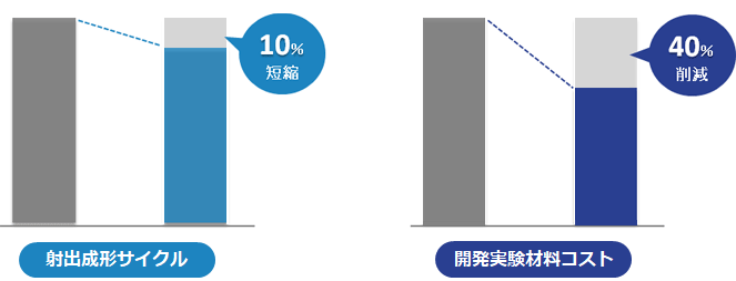 射出成形サイクル10%短縮、開発実験材料コスト40%削減