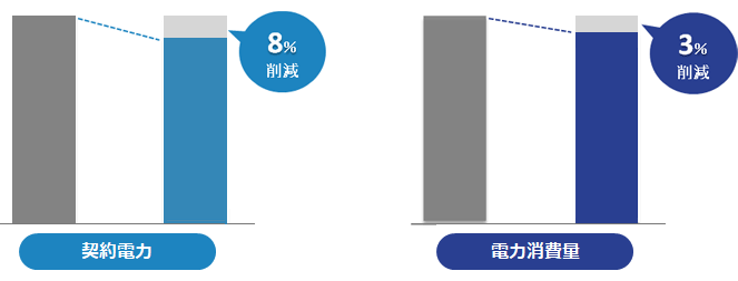 契約電力8％削減、電力消費量3％削減