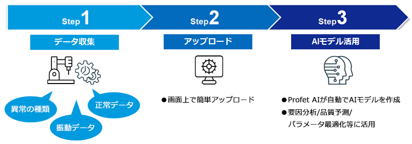 解決策：データ収集＞電力消費量、設備の種類、生産量、画面上で簡単アップロード＞Profet AIが自動で作成