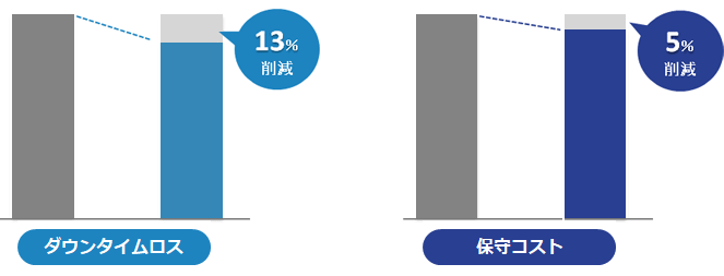 ダウンタイムロス：13％削減、保守コスト：5%削減