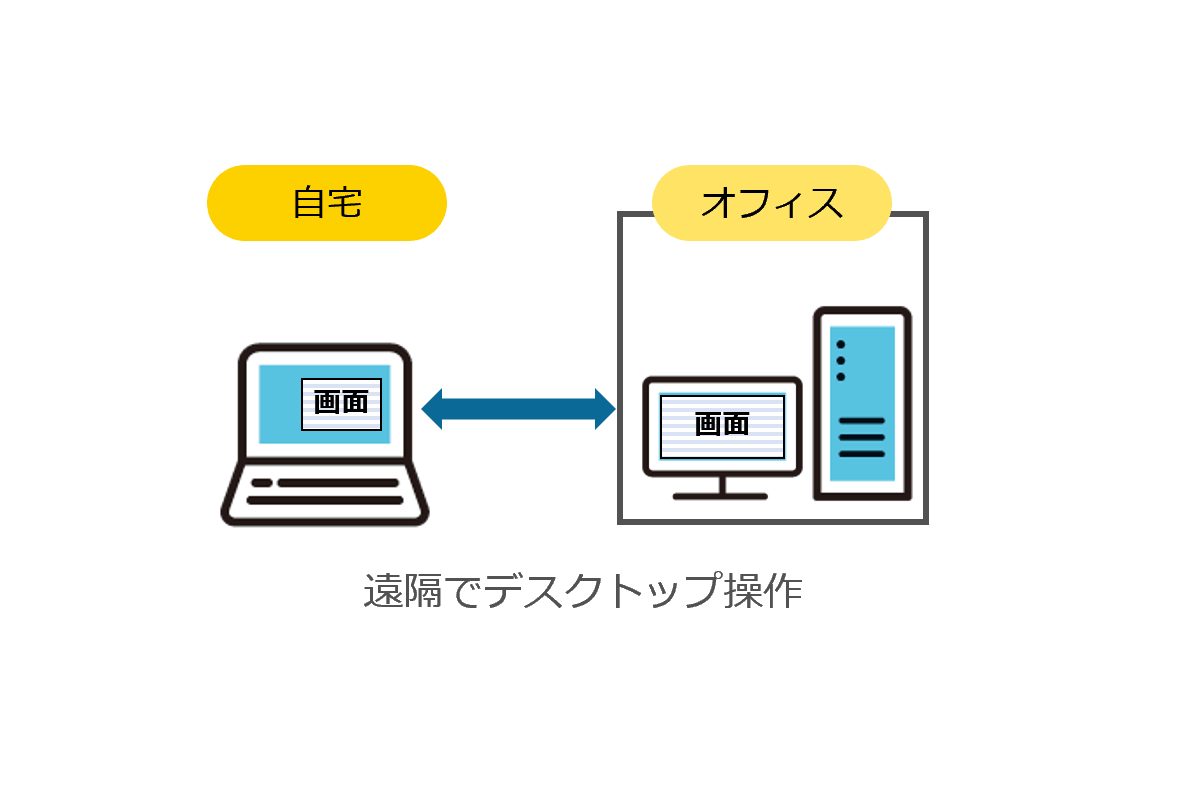 リモートデスクトップ方式 イメージ図