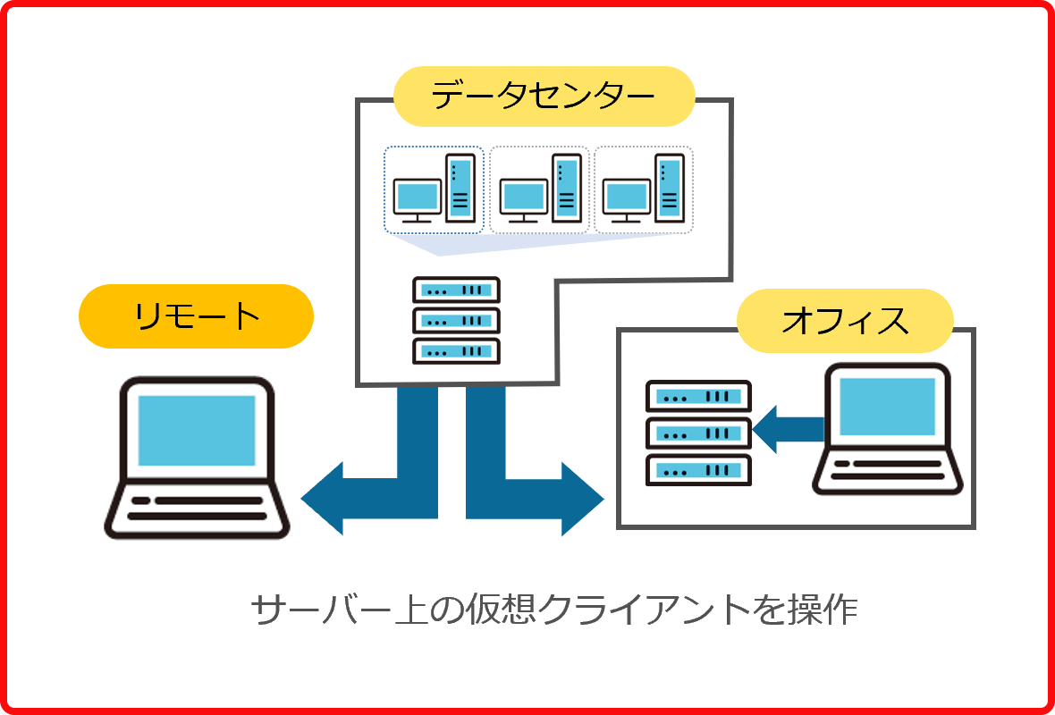 仮想デスクトップ方式（マネージド仮想デスクトップサービス 楽DaaSの場合）イメージ図