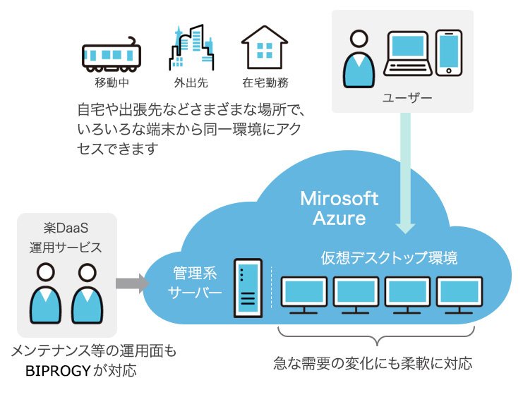 マネージド仮想デスクトップサービス 楽DaaSの3つのメリット　イメージ図（・自宅や出張先などさまざまな場所で、いろいろな端末から同一環境へアクセスできる・メンテナンス等の運用面もBIPROGYが対応・急な需要の変化にも柔軟に増減可能）