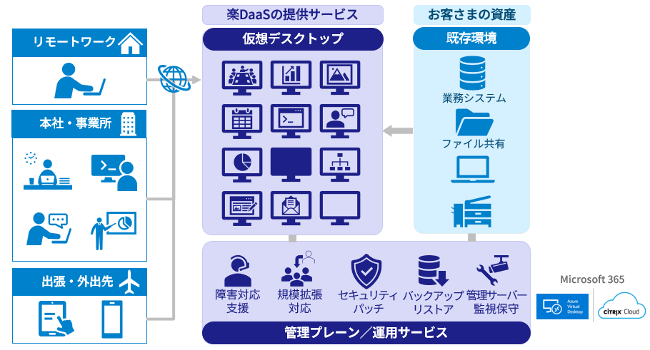 マネージド仮想デスクトップサービス 楽DaaSの3つのメリット イメージ図(・自宅や出張先などさまざまな場所で、いろいろな端末から同一環境へアクセスできる・メンテナンス等の運用面もBIPROGYが対応・急な需要の変化にも柔軟に増減可能)