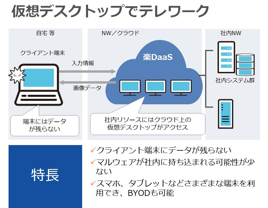 仮想デスクトップでセキュアなテレワーク　イメージ図（特徴：・クライアント端末にデータが残らない・マルウェアが社内に持ち込まれる可能性が少ない・スマホ、タブレットなど様々な端末を利用でき、BYODも可能）