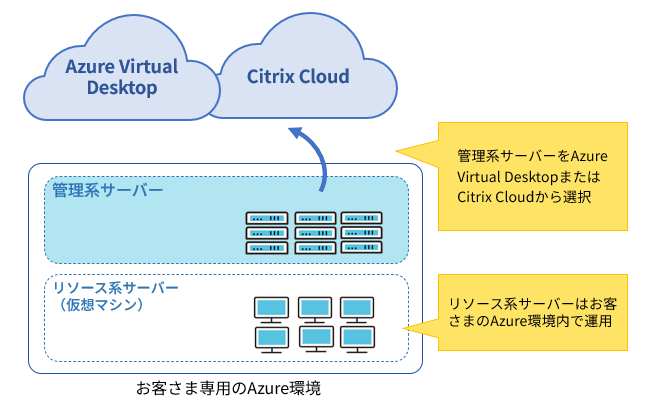 Citrix Cloudに対応したシステム構成図