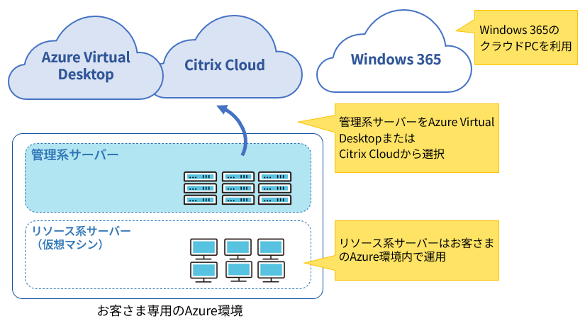 Citrix Cloudに対応したシステム構成図