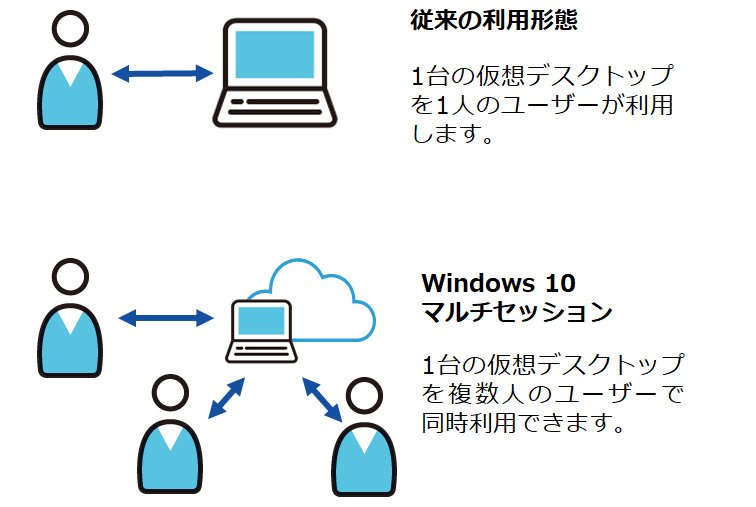 windows10マルチセッションイメージ図