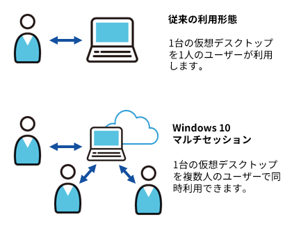 windows10マルチセッションイメージ図