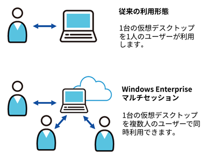 windowsマルチセッションイメージ図